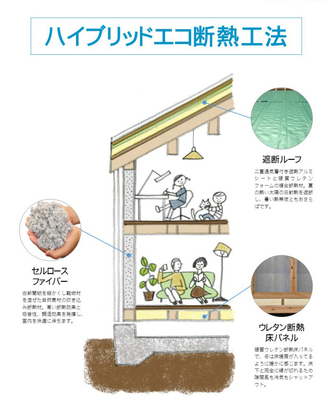 ハイブリッドエコ断熱工法断面図